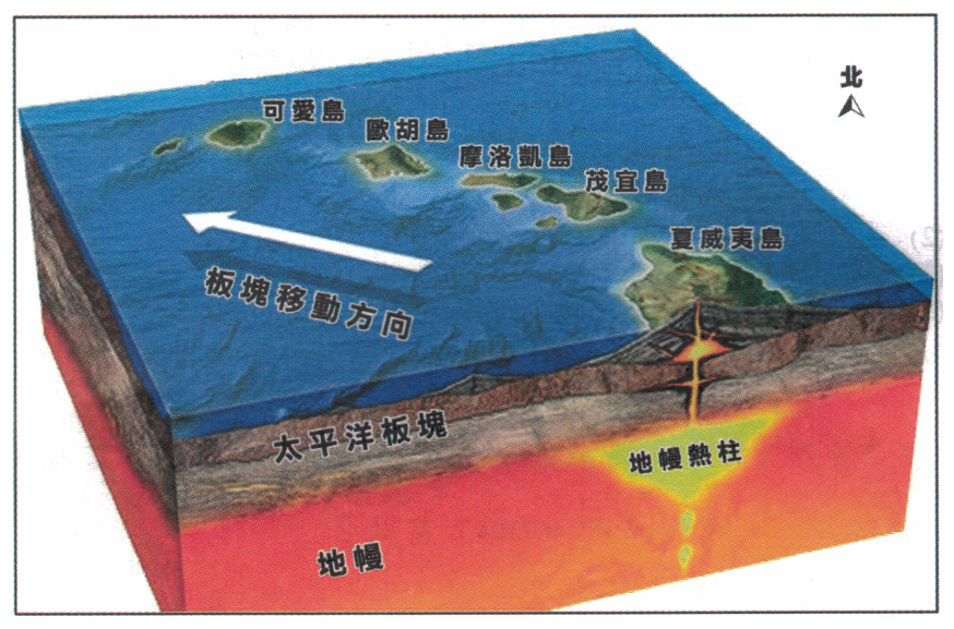 夏威夷火山島列(可愛島、歐胡島、摩洛凱島、茂宜島、夏威夷島)、太平洋板塊、板塊移動方向及地幔熱柱的立體圖