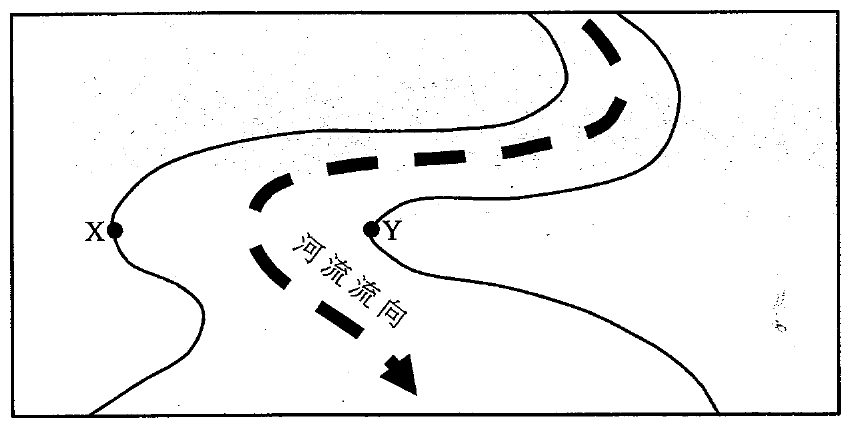 彎曲河道示意圖,標示 X 點、Y 點及河流流向