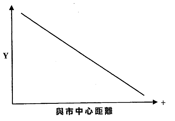 圖表:Y 軸標示為 Y(+),X 軸為與市中心距離(+);一條直線由左上向右下遞降