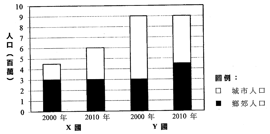 X 國與 Y 國於 2000 年及 2010 年的城市人口與鄉郊人口(百萬)堆疊柱狀圖