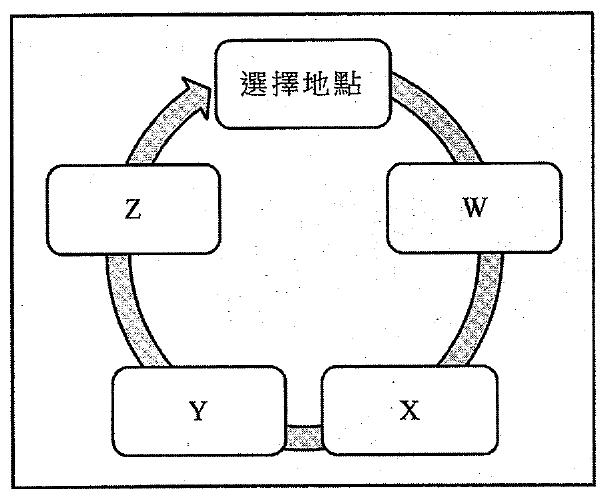 遷移耕作的循環流程圖:選擇地點、W、X、Y、Z