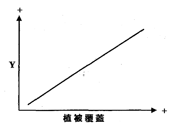 圖表的 Y 軸標註為 Y(遞增),X 軸為植被覆蓋(遞增);一條直線由左下方向右上方上升