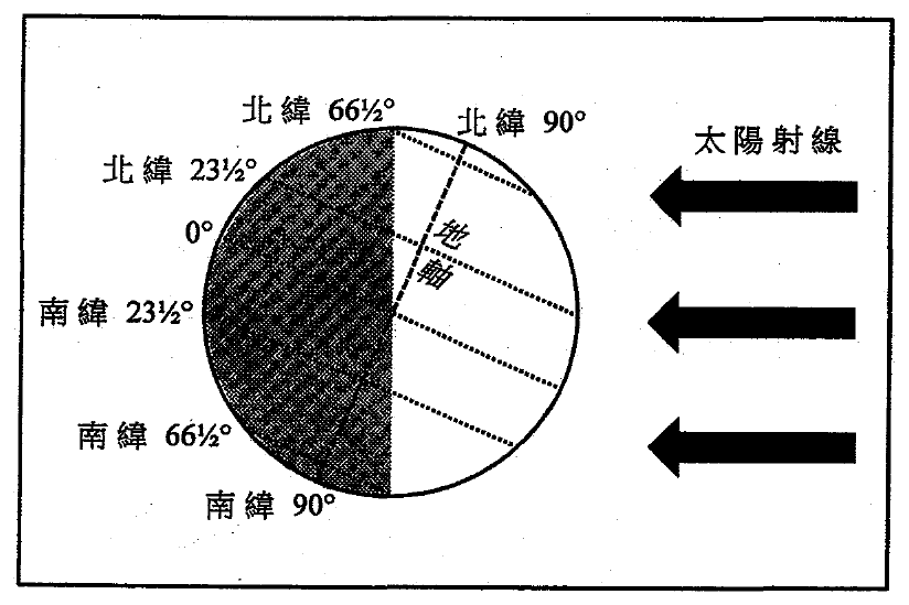 地球圖,太陽射線自右方射來;圖中標示北緯 90°、北緯 66½°、北緯 23½°、0°、南緯 23½°、南緯 66½°、南緯 90° 及地軸;左半球以陰影表示(黑夜)