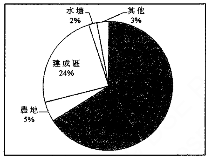 2017 年香港各種土地的圓形圖:建成區 24%、農地 5%、水塘 2%、其他 3%,另有一大塊陰影部分