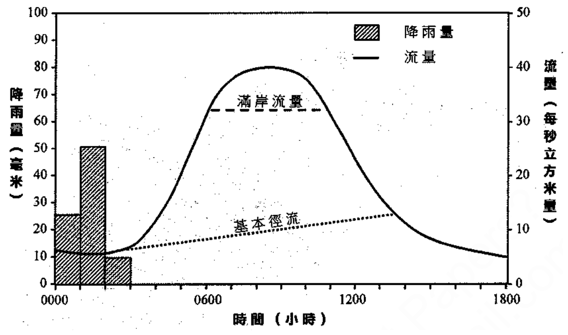 某河段的水文曲線,顯示降雨量(柱,毫米)、流量(曲線,每秒立方米量)、滿岸流量及基本徑流與時間(小時)的關係