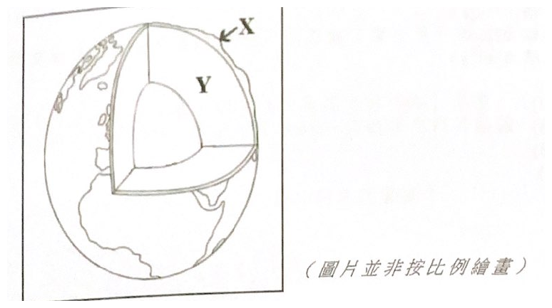 地球結構剖面圖,顯示外層薄的 X 層及其下較厚的 Y 層,中央為地核(圖片並非按比例繪畫)