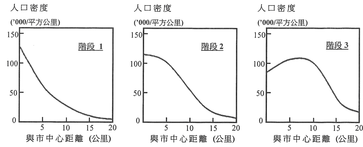 三幅圖表顯示階段 1、2、3 的人口密度(’000/平方公里)與市中心距離(公里)的關係