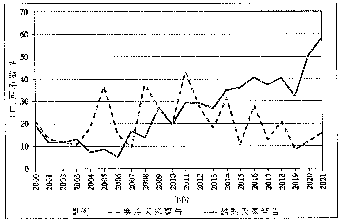 香港天文台 2000 年至 2021 年間發出的寒冷天氣警告及酷熱天氣警告持續時間(日)的折線圖
