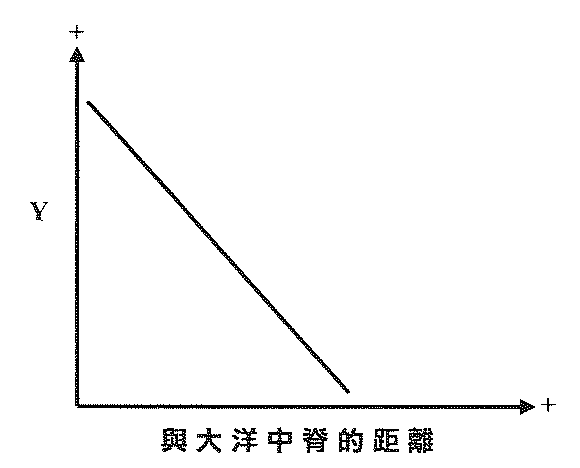 向下傾斜的直線圖表:Y 軸(+)對與大洋中脊的距離(+)