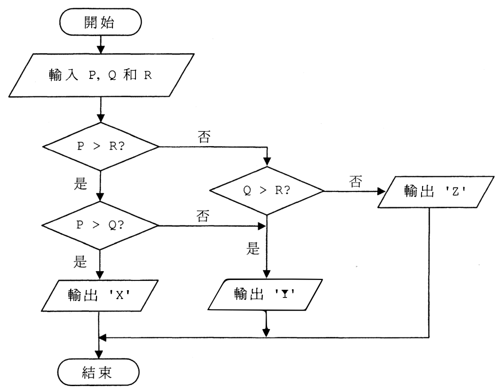 流程圖:輸入 P、Q 和 R;若 P > R 為是,則若 P > Q 為是輸出 'X',否則輸出 'Y';若 P > R 為否,則若 Q > R 為是輸出 'Y',否則輸出 'Z';然後結束