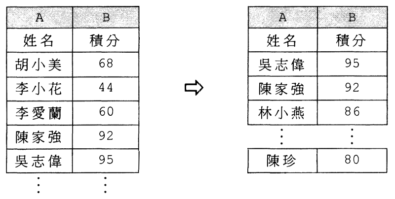學生姓名與積分的試算表(胡小美 68、李小花 44、李愛蘭 60、陳家強 92、吳志偉 95……)轉變為 80 分或以上的名單,並按積分由高至低排列(吳志偉 95、陳家強 92、林小燕 86……陳珍 80)
