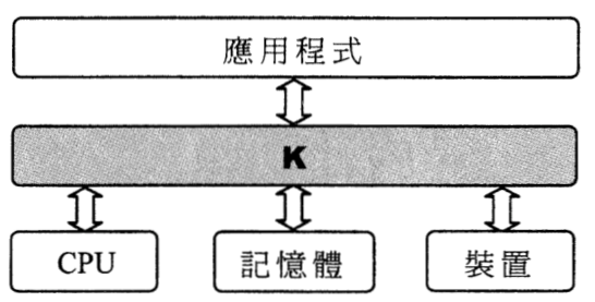 圖示：「應用程式」位於 K 之上，K 連接 CPU、記憶體及裝置
