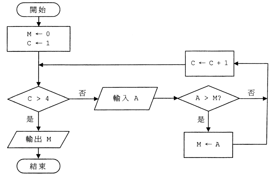 流程圖:開始;M ← 0、C ← 1;判斷 C > 4(是:輸出 M 然後結束;否:輸入 A);判斷 A > M?(是:M ← A;否:繼續);C ← C + 1 並返回 C > 4 的判斷