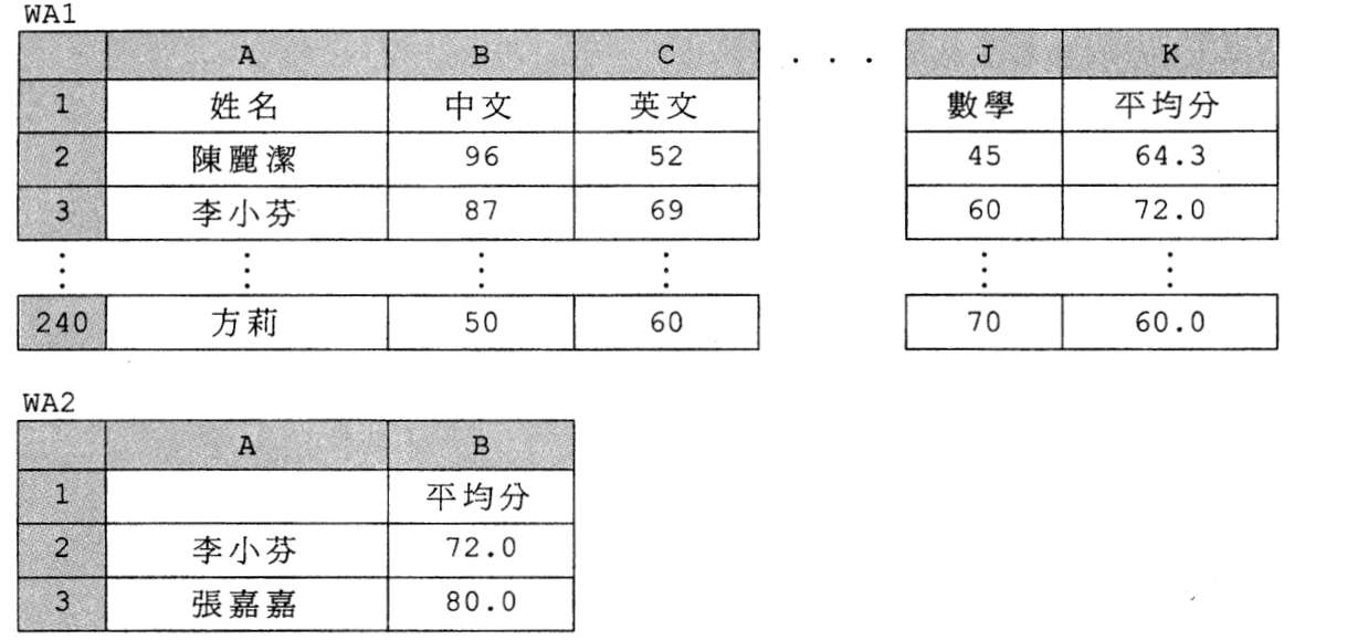 工作表 WA1 有 A 姓名、B 中文、C 英文 ... J 數學、K 平均分，共 240 行；工作表 WA2 有李小芬平均分 72.0 及張嘉嘉 80.0