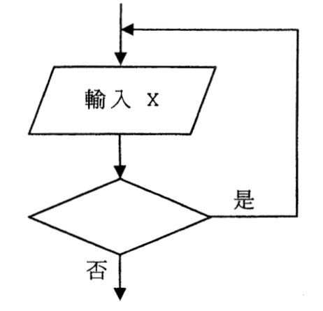 流程圖：輸入 X，然後是一個空白的判定框；若為「是」則返回輸入 X；若為「否」則繼續