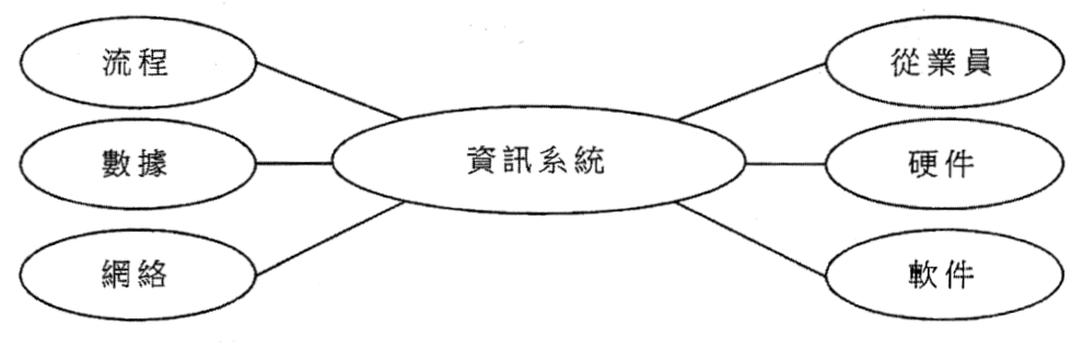 圖:資訊系統橢圓連接六個橢圓:流程、數據、網絡、從業員、硬件和軟件
