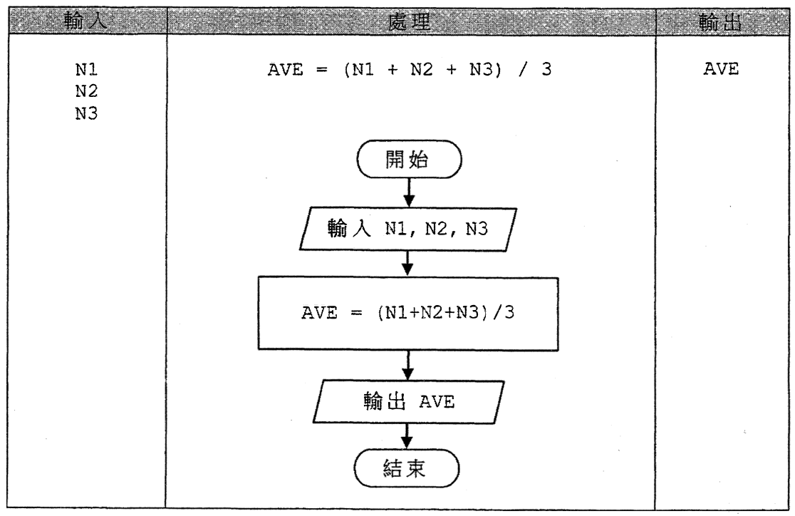IPO 表。輸入:N1、N2、N3。處理:AVE = (N1 + N2 + N3) / 3,附流程圖:開始、輸入 N1, N2, N3、AVE = (N1+N2+N3)/3、輸出 AVE、結束。輸出:AVE