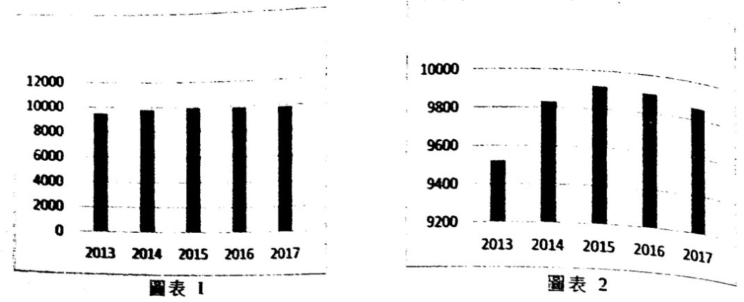 圖表 1：縱軸 0 至 12000 的 2013 至 2017 年直條圖；圖表 2：同一數據但縱軸為 9200 至 10000 的直條圖
