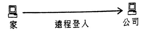 圖：家中的電腦以標示為「遠程登入」的箭嘴連向公司的電腦