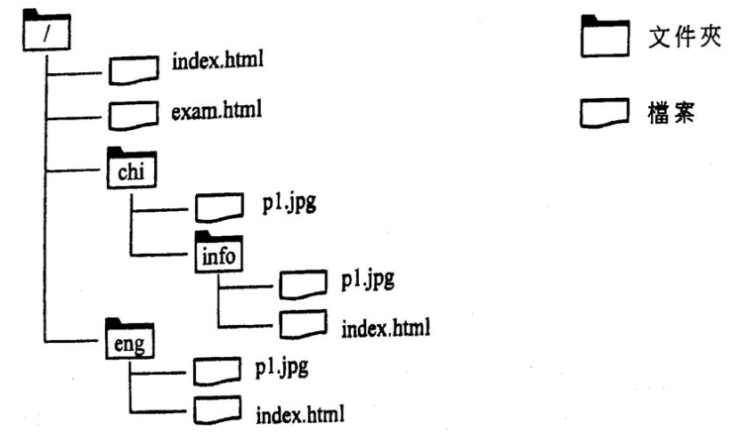 文件夾樹：根文件夾 / 內有 index.html、exam.html、文件夾 chi 及文件夾 eng。chi 內有 p1.jpg 及文件夾 info（含 p1.jpg、index.html）。eng 內有 p1.jpg 及 index.html。圖例：文件夾及檔案圖示