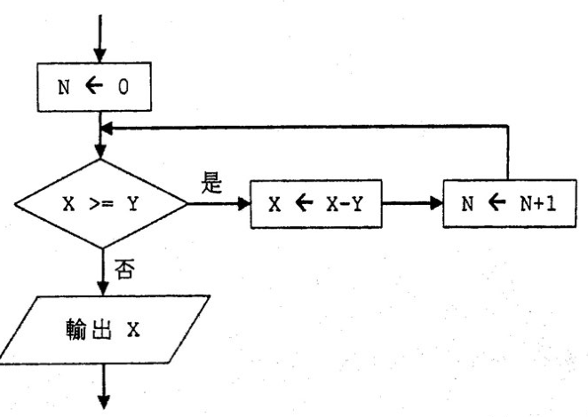 流程圖：N <- 0；判斷 X >= Y；若是則 X <- X-Y、N <- N+1 並返回判斷；若否則輸出 X