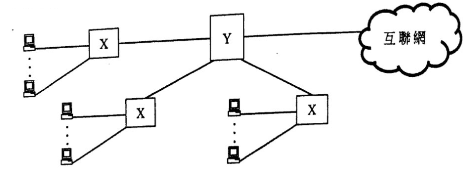 網絡圖：多組電腦連接至三個標示為 X 的裝置；X 連接至標示為 Y 的裝置，Y 連接至互聯網