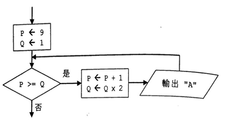 流程圖：P ← 9，Q ← 1；判斷 P >= Q；若是，則 P ← P + 1，Q ← Q x 2，輸出「A」並返回判斷；若否，流程結束