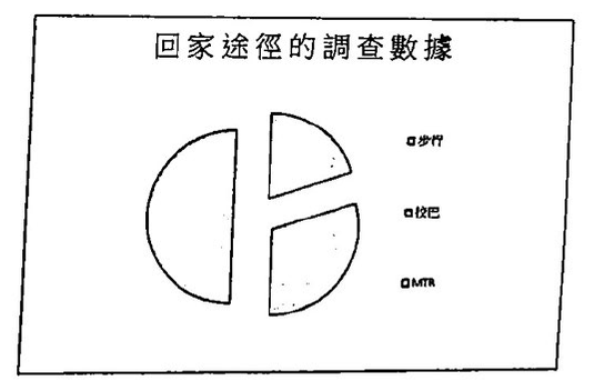 投影片標題為「回家途徑的調查數據」，顯示分離式圓形圖，圖例為步行、校巴、MTR