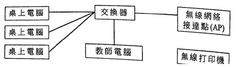 網絡圖:三部桌上電腦、教師電腦和無線網絡接達點 (AP) 連接至交換器;無線打印機沒有連線