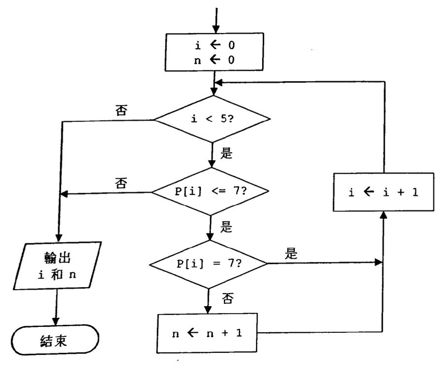 流程圖段：i <- 0、n <- 0；當 i < 5 時，若 P[i] <= 7 且 P[i] = 7 則 i <- i + 1，若 P[i] <= 7 但 P[i] 不等於 7 則 n <- n + 1 再 i <- i + 1；否則輸出 i 和 n，結束