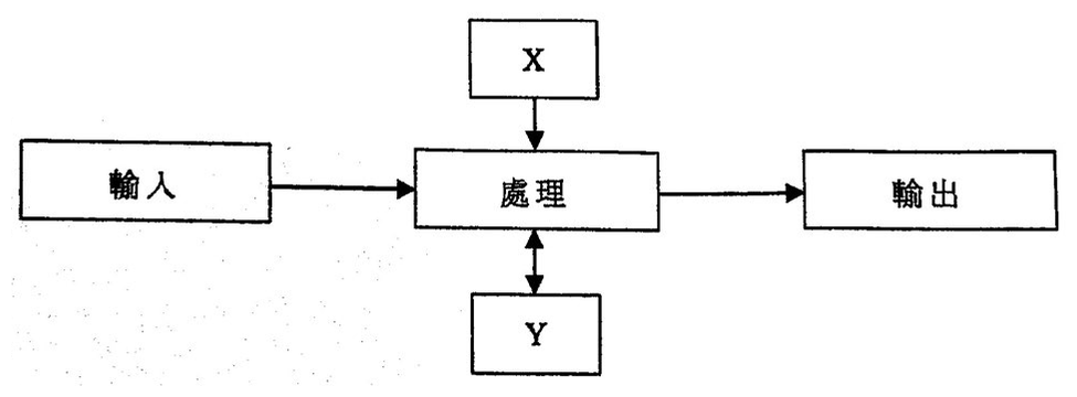 輸入—處理—輸出圖:輸入至處理至輸出,X 指向處理,Y 與處理雙向連接