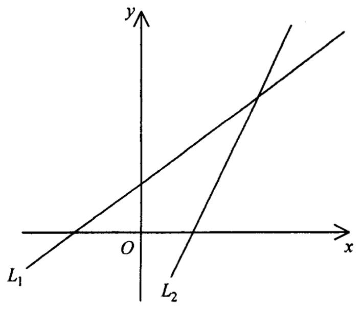 兩條上升直線 L1 及 L2，L2 較陡；L1 與 y 軸交於原點上方、與 x 軸交於負半軸，L2 與 x 軸交於正半軸；兩線在第一象限相交。