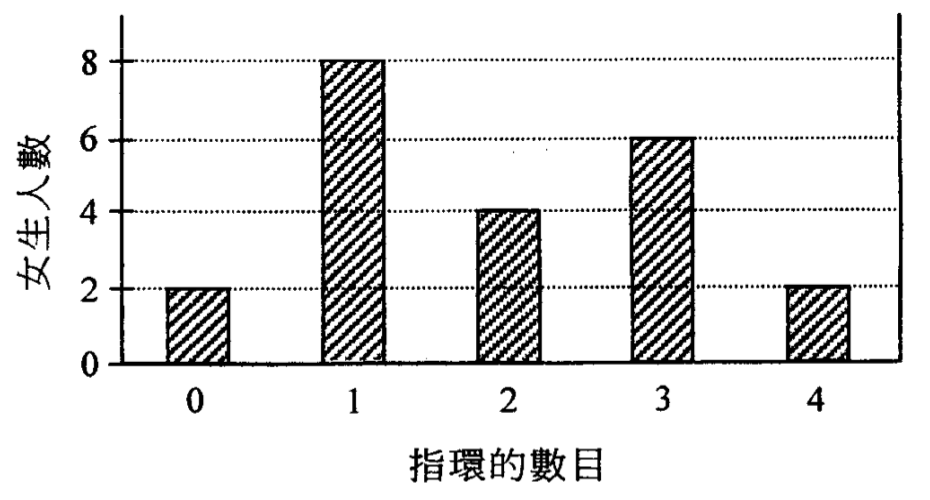 棒形圖:女生人數對指環的數目:0 個 2 人,1 個 8 人,2 個 4 人,3 個 6 人,4 個 2 人。