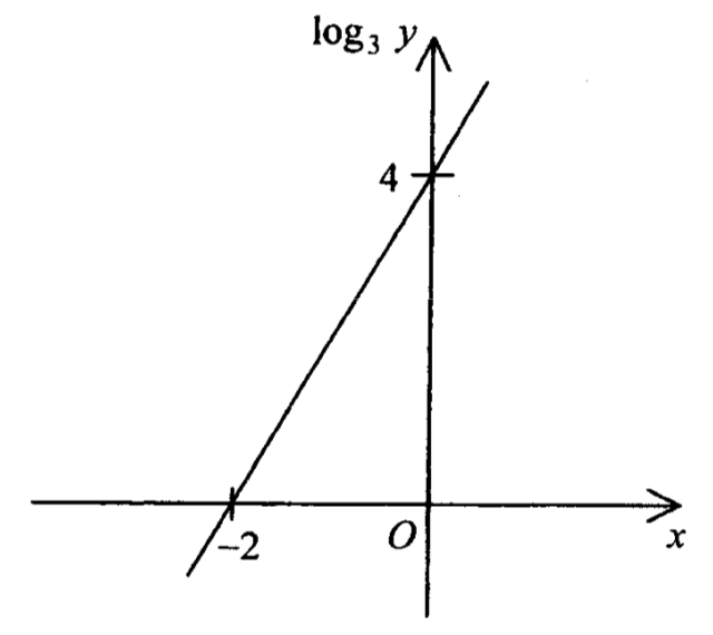 (x, log_3 y) 平面上的直線，通過 x 軸上的 (-2, 0) 及縱軸上的 (0, 4)。