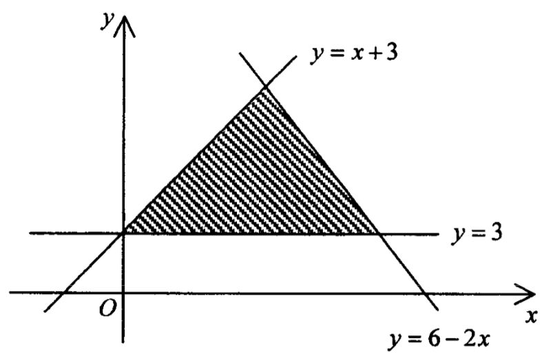 由直線 y = x + 3、y = 3 及 y = 6 - 2x 圍成的三角形陰影區域。