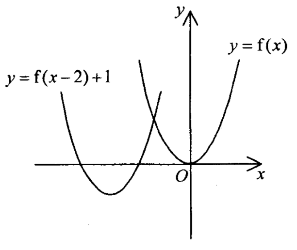 兩條開口向上的拋物線：y = f(x) 的頂點在原點，y = f(x-2)+1 的頂點在 y 軸左方及 x 軸下方。