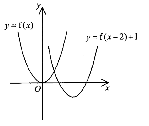 兩條開口向上的拋物線：y = f(x) 的頂點在原點，y = f(x-2)+1 的頂點在 y 軸右方及 x 軸下方。