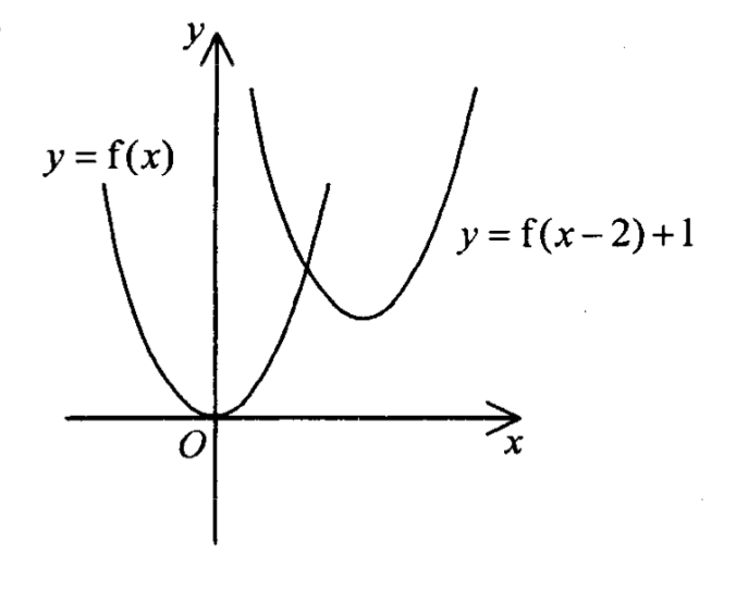 兩條開口向上的拋物線：y = f(x) 的頂點在原點，y = f(x-2)+1 的頂點在 y 軸右方及 x 軸上方。