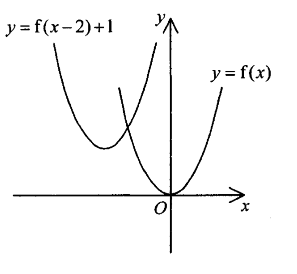 兩條開口向上的拋物線：y = f(x) 的頂點在原點，y = f(x-2)+1 的頂點在 y 軸左方及 x 軸上方。