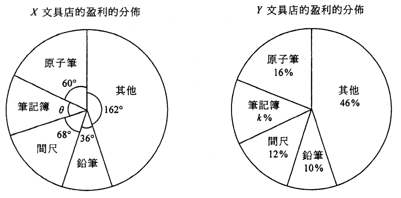 兩個圓形圖。X 文具店:原子筆 60°、筆記簿 θ、間尺 68°、鉛筆 36°、其他 162°。Y 文具店:原子筆 16%、筆記簿 k%、間尺 12%、鉛筆 10%、其他 46%