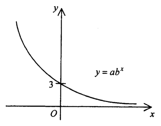 y=ab^x 的圖像:遞減的指數曲線,與 y 軸相交於 3,並漸近 x 軸