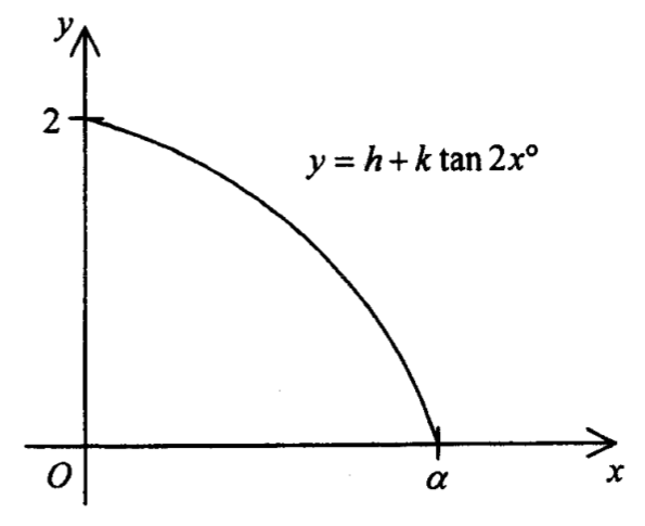 y=h+k tan 2x° 的遞減曲線,由 y 軸上的 (0, 2) 開始,到達 x 軸上 x = α 處