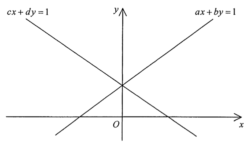 兩條直線 cx + dy = 1(下降)及 ax + by = 1(上升)相交於正 y 軸上的一點。