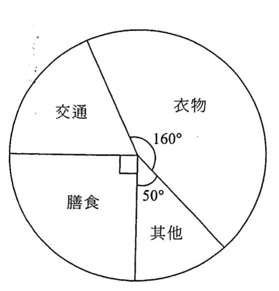 圓形圖:衣物 160°;其他 50°;膳食與交通之間在圓心成直角。