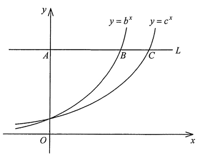 y = b^x 及 y = c^x 的圖像,兩者皆上升並經過 y 軸正半軸上同一點;水平線 L 分別交 y 軸於 A、交 y = b^x 於 B、交 y = c^x 於 C,y = c^x 位於 y = b^x 的右方。