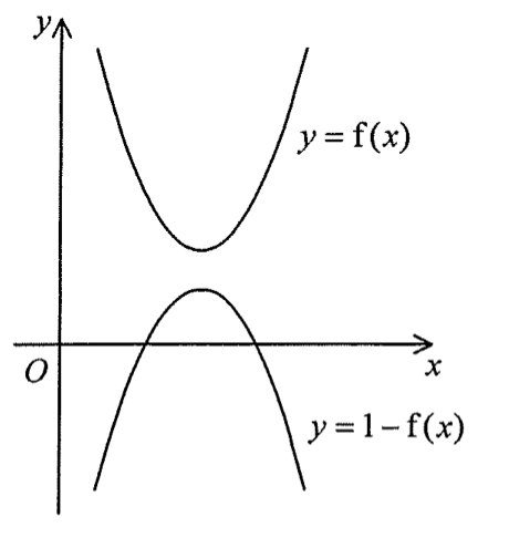 選項 A:開口向上的拋物線 y = f(x) 全部在 x 軸上方;開口向下的拋物線 y = 1 - f(x) 頂點在 x 軸上方,與 x 軸交於兩點。