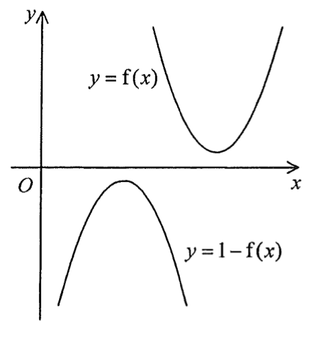 選項 B:開口向上的拋物線 y = f(x) 在 x 軸上方,頂點在 y 軸右方;開口向下的拋物線 y = 1 - f(x) 全部在 x 軸下方。