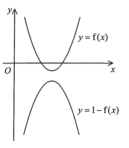 選項 C:開口向上的拋物線 y = f(x) 頂點稍低於 x 軸,與 x 軸交於兩點;開口向下的拋物線 y = 1 - f(x) 全部在 x 軸下方。