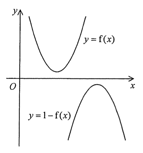選項 D:開口向上的拋物線 y = f(x) 全部在 x 軸上方;開口向下的拋物線 y = 1 - f(x) 全部在 x 軸下方,頂點位置較靠右。