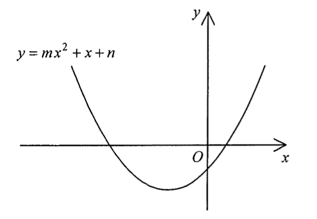 y = mx^2 + x + n 的圖像:開口向上的拋物線,頂點在第三象限,與 x 軸交於一個負值點及一個較小的正值點,與 y 軸交於原點下方。
